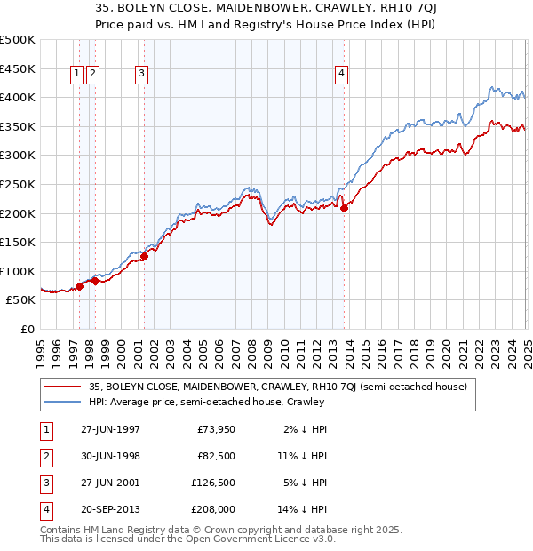 35, BOLEYN CLOSE, MAIDENBOWER, CRAWLEY, RH10 7QJ: Price paid vs HM Land Registry's House Price Index