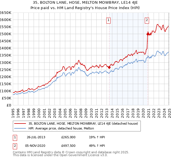 35, BOLTON LANE, HOSE, MELTON MOWBRAY, LE14 4JE: Price paid vs HM Land Registry's House Price Index