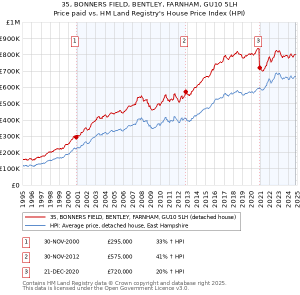 35, BONNERS FIELD, BENTLEY, FARNHAM, GU10 5LH: Price paid vs HM Land Registry's House Price Index