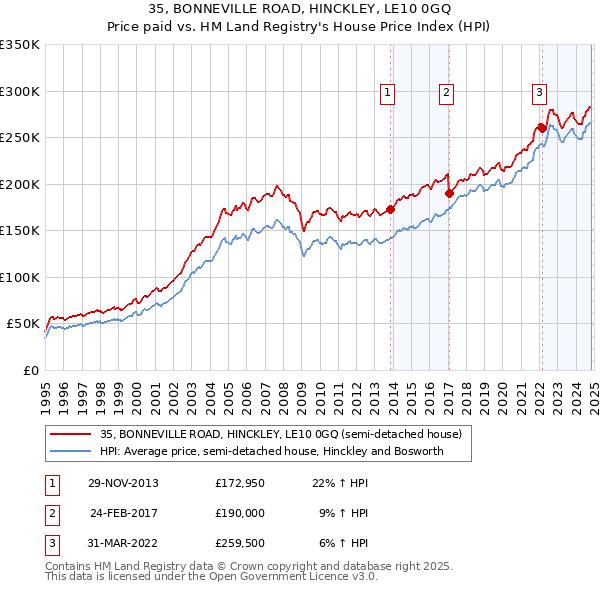 35, BONNEVILLE ROAD, HINCKLEY, LE10 0GQ: Price paid vs HM Land Registry's House Price Index