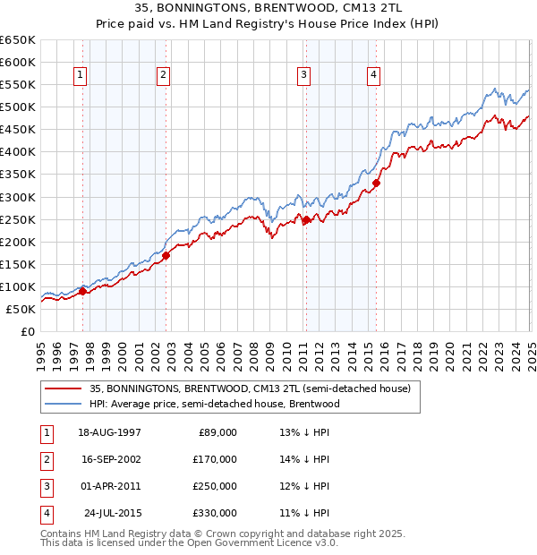 35, BONNINGTONS, BRENTWOOD, CM13 2TL: Price paid vs HM Land Registry's House Price Index