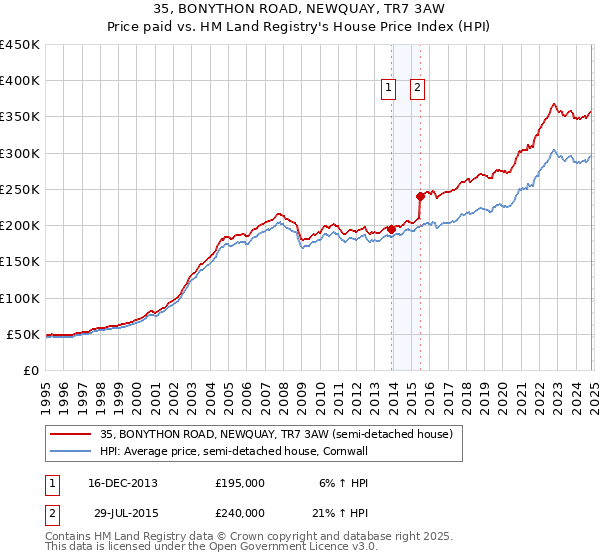 35, BONYTHON ROAD, NEWQUAY, TR7 3AW: Price paid vs HM Land Registry's House Price Index