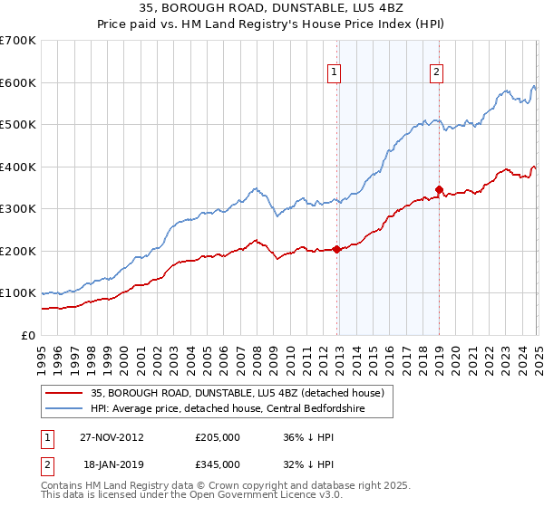 35, BOROUGH ROAD, DUNSTABLE, LU5 4BZ: Price paid vs HM Land Registry's House Price Index