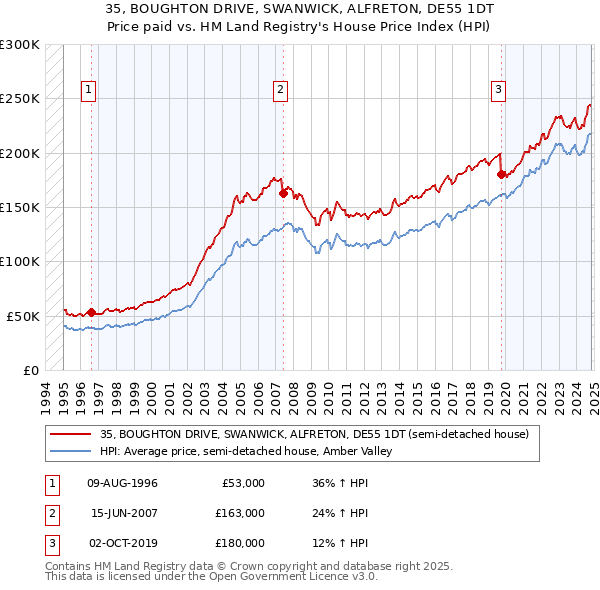 35, BOUGHTON DRIVE, SWANWICK, ALFRETON, DE55 1DT: Price paid vs HM Land Registry's House Price Index