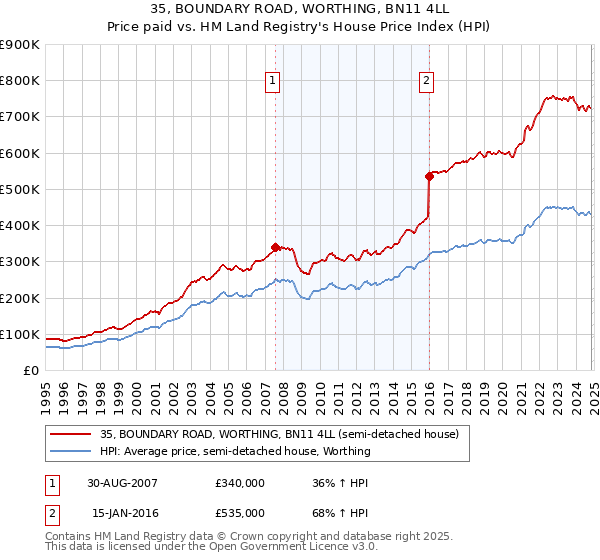 35, BOUNDARY ROAD, WORTHING, BN11 4LL: Price paid vs HM Land Registry's House Price Index