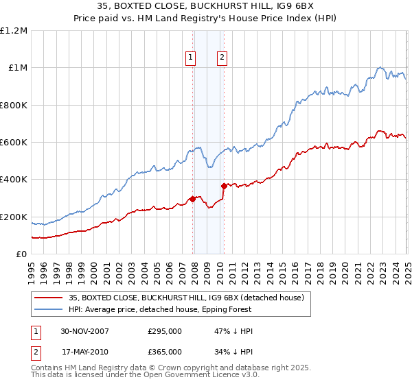 35, BOXTED CLOSE, BUCKHURST HILL, IG9 6BX: Price paid vs HM Land Registry's House Price Index