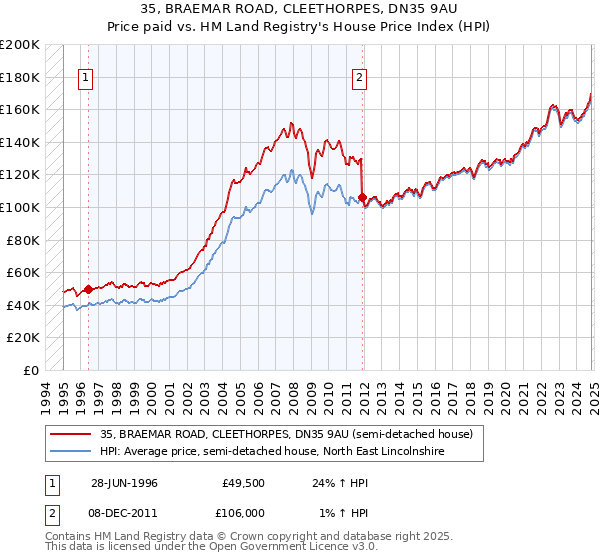 35, BRAEMAR ROAD, CLEETHORPES, DN35 9AU: Price paid vs HM Land Registry's House Price Index