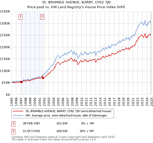 35, BRAMBLE AVENUE, BARRY, CF62 7JN: Price paid vs HM Land Registry's House Price Index