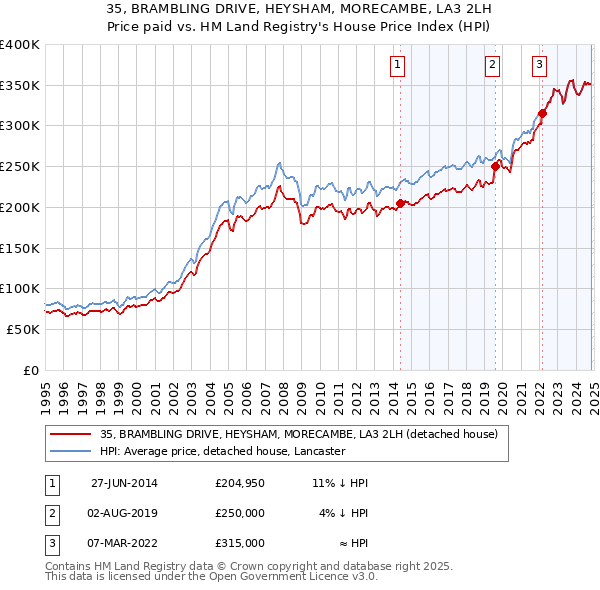 35, BRAMBLING DRIVE, HEYSHAM, MORECAMBE, LA3 2LH: Price paid vs HM Land Registry's House Price Index