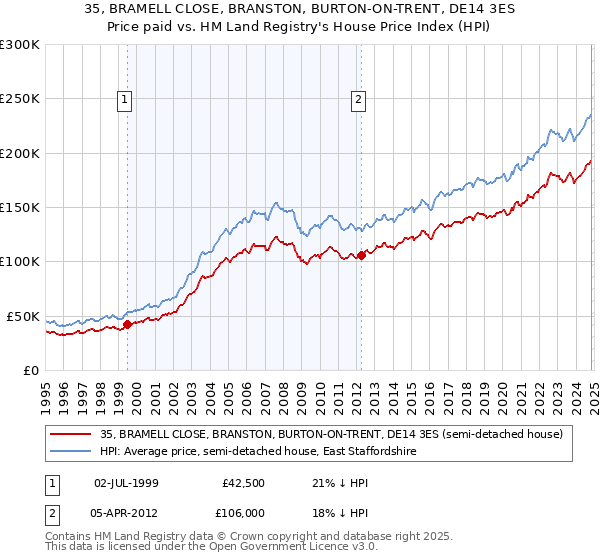 35, BRAMELL CLOSE, BRANSTON, BURTON-ON-TRENT, DE14 3ES: Price paid vs HM Land Registry's House Price Index