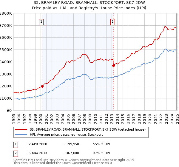 35, BRAMLEY ROAD, BRAMHALL, STOCKPORT, SK7 2DW: Price paid vs HM Land Registry's House Price Index