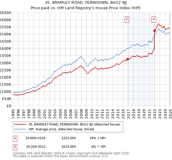 35, BRAMLEY ROAD, FERNDOWN, BH22 9JJ: Price paid vs HM Land Registry's House Price Index