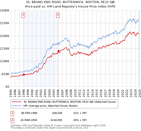 35, BRAND END ROAD, BUTTERWICK, BOSTON, PE22 0JB: Price paid vs HM Land Registry's House Price Index