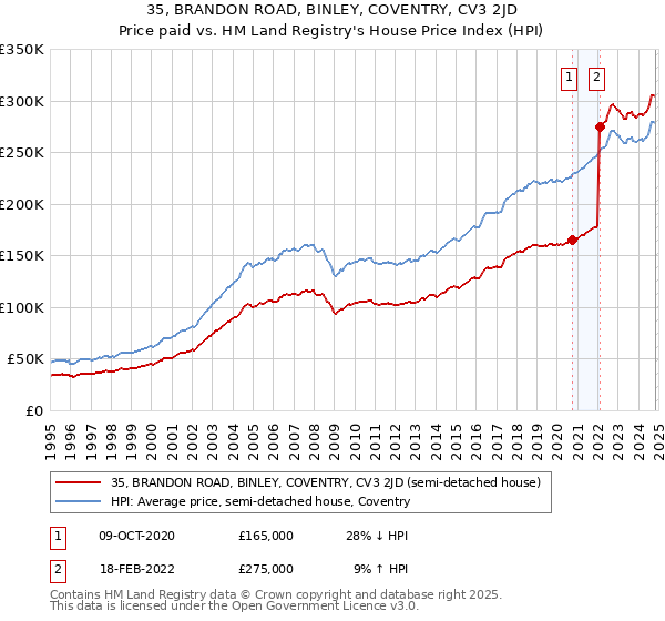 35, BRANDON ROAD, BINLEY, COVENTRY, CV3 2JD: Price paid vs HM Land Registry's House Price Index