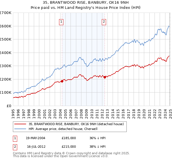 35, BRANTWOOD RISE, BANBURY, OX16 9NH: Price paid vs HM Land Registry's House Price Index