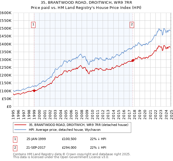 35, BRANTWOOD ROAD, DROITWICH, WR9 7RR: Price paid vs HM Land Registry's House Price Index