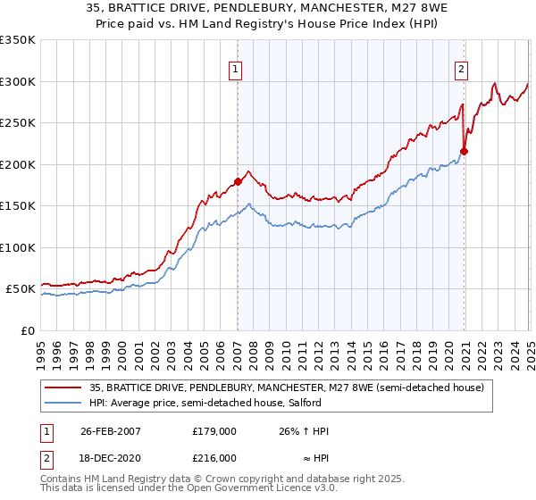 35, BRATTICE DRIVE, PENDLEBURY, MANCHESTER, M27 8WE: Price paid vs HM Land Registry's House Price Index