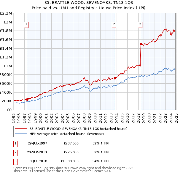 35, BRATTLE WOOD, SEVENOAKS, TN13 1QS: Price paid vs HM Land Registry's House Price Index