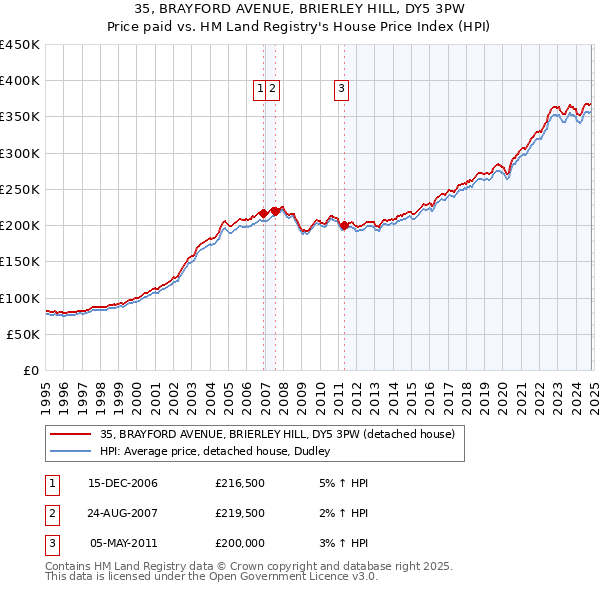 35, BRAYFORD AVENUE, BRIERLEY HILL, DY5 3PW: Price paid vs HM Land Registry's House Price Index