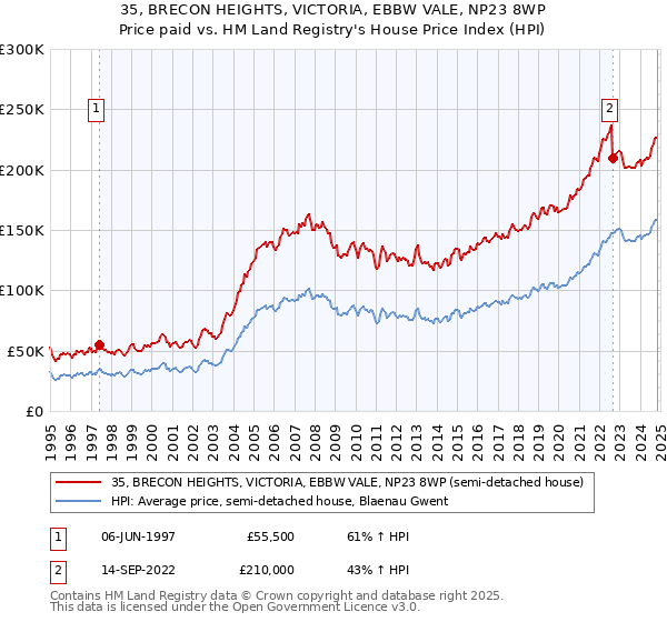 35, BRECON HEIGHTS, VICTORIA, EBBW VALE, NP23 8WP: Price paid vs HM Land Registry's House Price Index