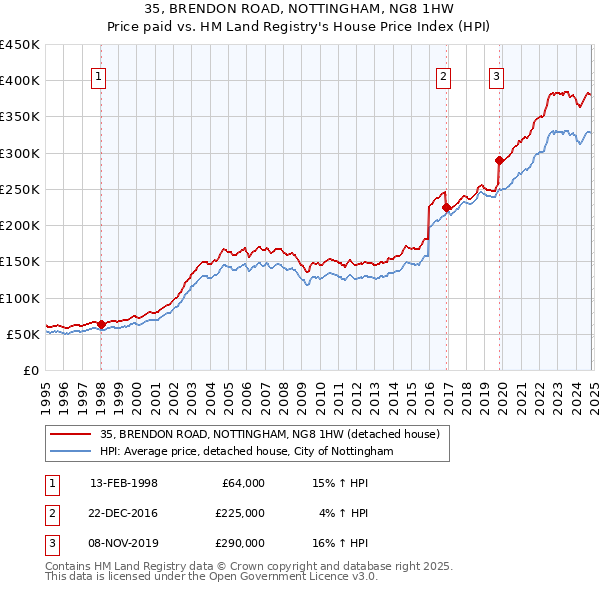 35, BRENDON ROAD, NOTTINGHAM, NG8 1HW: Price paid vs HM Land Registry's House Price Index