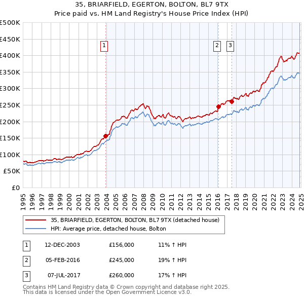 35, BRIARFIELD, EGERTON, BOLTON, BL7 9TX: Price paid vs HM Land Registry's House Price Index