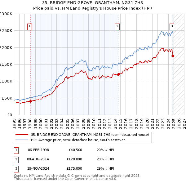 35, BRIDGE END GROVE, GRANTHAM, NG31 7HS: Price paid vs HM Land Registry's House Price Index