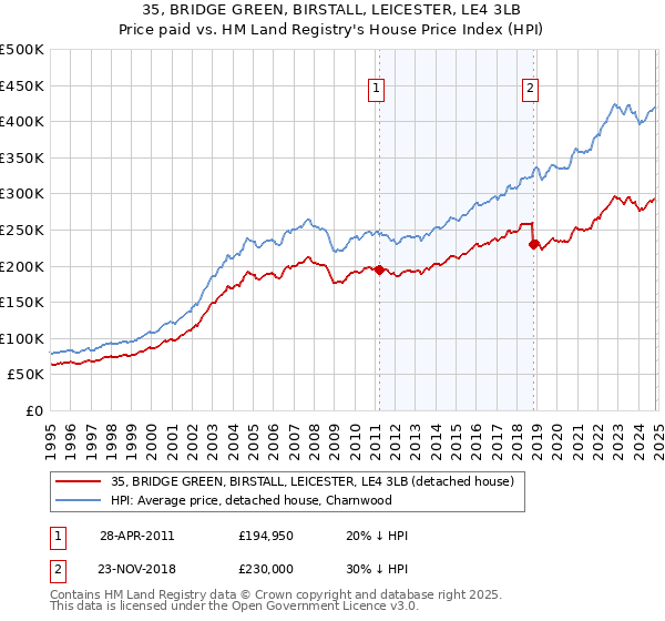 35, BRIDGE GREEN, BIRSTALL, LEICESTER, LE4 3LB: Price paid vs HM Land Registry's House Price Index