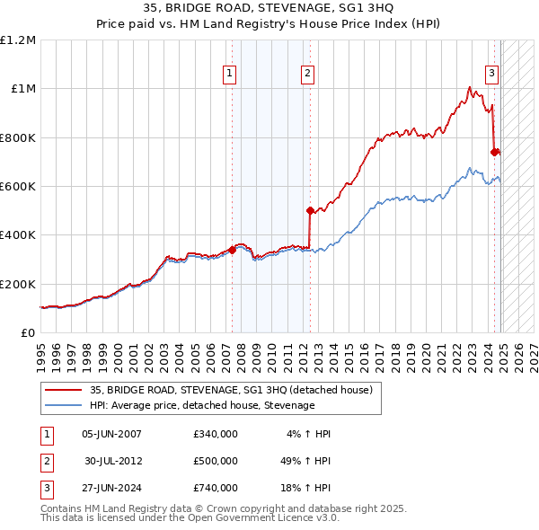 35, BRIDGE ROAD, STEVENAGE, SG1 3HQ: Price paid vs HM Land Registry's House Price Index