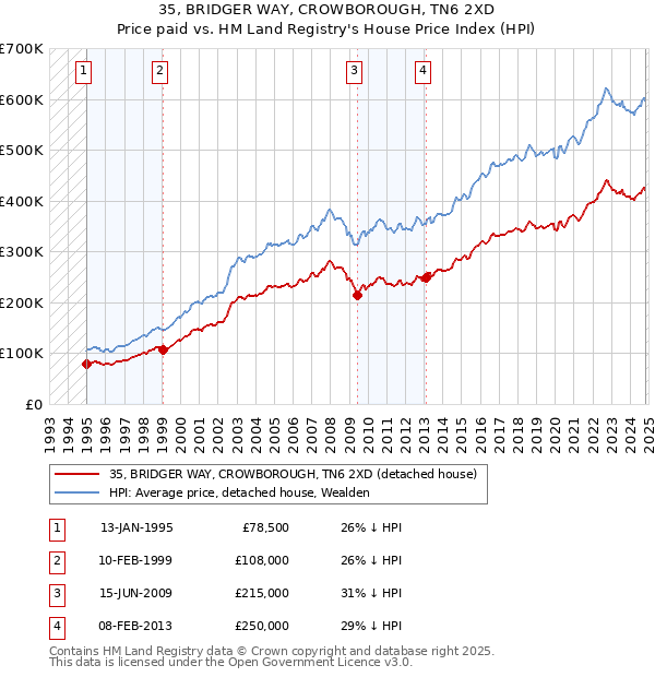 35, BRIDGER WAY, CROWBOROUGH, TN6 2XD: Price paid vs HM Land Registry's House Price Index