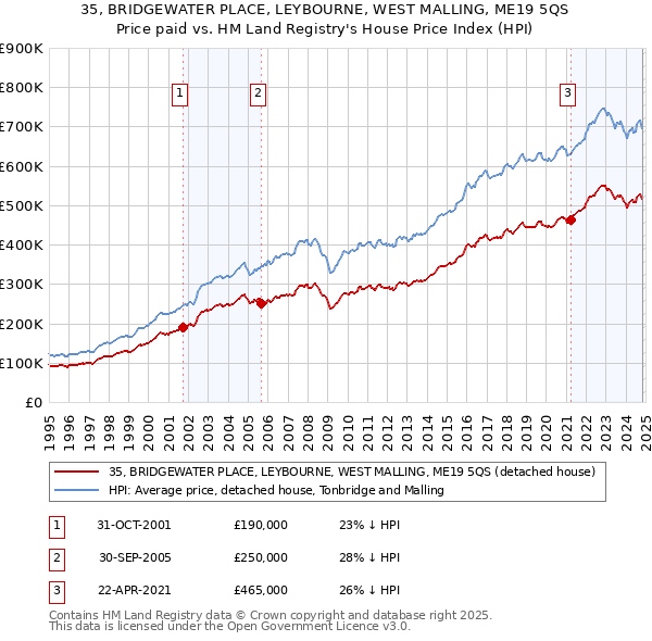 35, BRIDGEWATER PLACE, LEYBOURNE, WEST MALLING, ME19 5QS: Price paid vs HM Land Registry's House Price Index