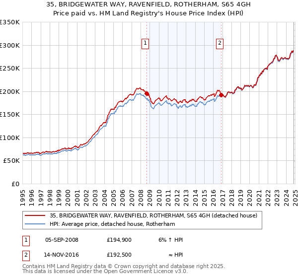 35, BRIDGEWATER WAY, RAVENFIELD, ROTHERHAM, S65 4GH: Price paid vs HM Land Registry's House Price Index