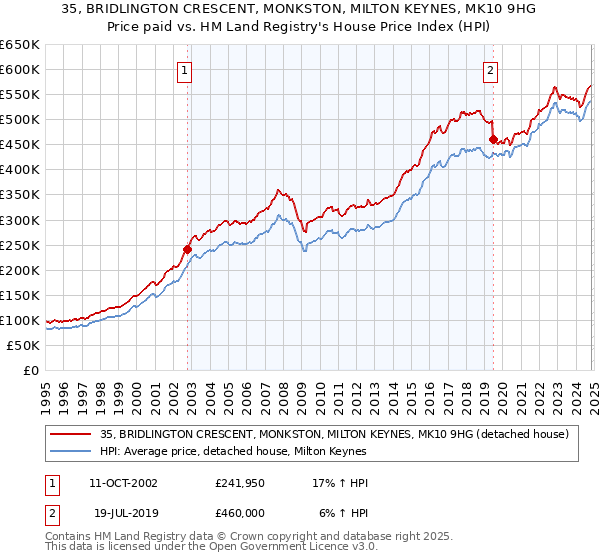 35, BRIDLINGTON CRESCENT, MONKSTON, MILTON KEYNES, MK10 9HG: Price paid vs HM Land Registry's House Price Index