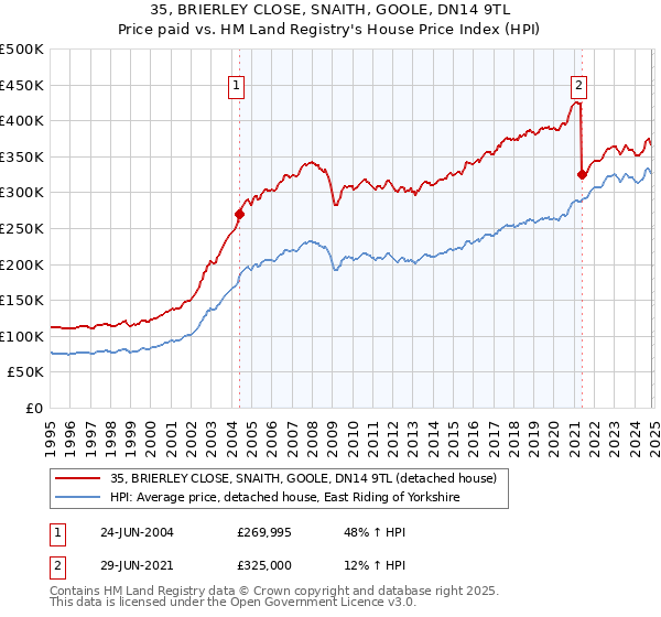 35, BRIERLEY CLOSE, SNAITH, GOOLE, DN14 9TL: Price paid vs HM Land Registry's House Price Index