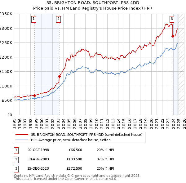 35, BRIGHTON ROAD, SOUTHPORT, PR8 4DD: Price paid vs HM Land Registry's House Price Index