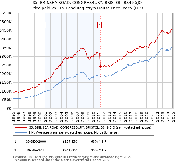 35, BRINSEA ROAD, CONGRESBURY, BRISTOL, BS49 5JQ: Price paid vs HM Land Registry's House Price Index