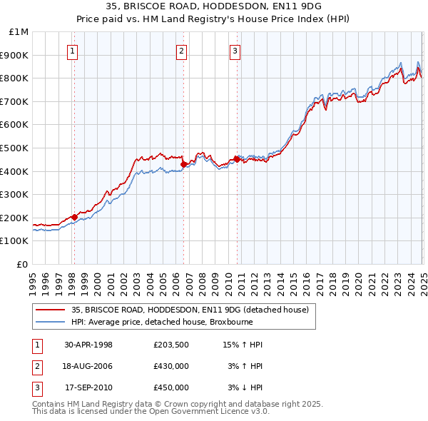 35, BRISCOE ROAD, HODDESDON, EN11 9DG: Price paid vs HM Land Registry's House Price Index