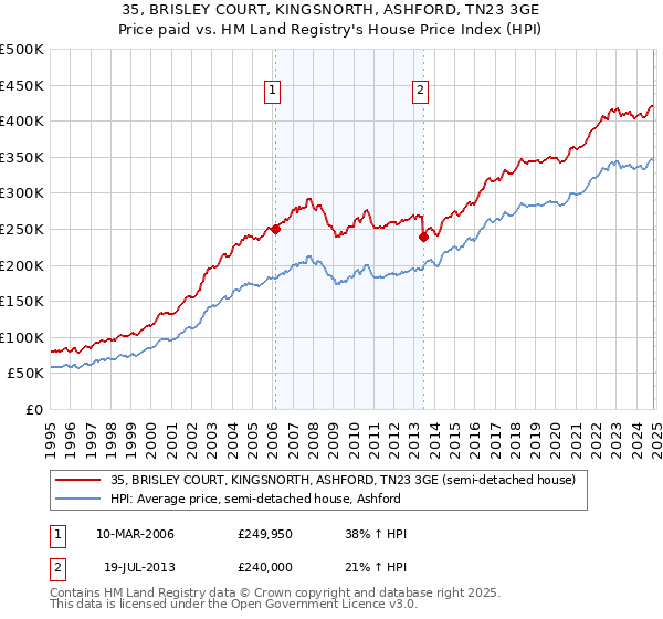 35, BRISLEY COURT, KINGSNORTH, ASHFORD, TN23 3GE: Price paid vs HM Land Registry's House Price Index