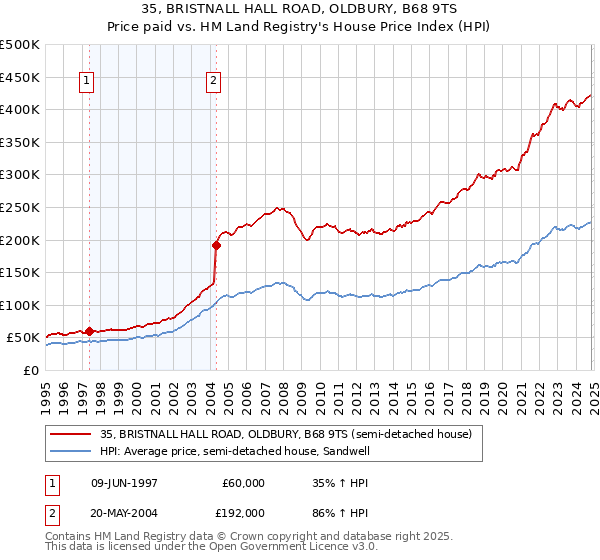 35, BRISTNALL HALL ROAD, OLDBURY, B68 9TS: Price paid vs HM Land Registry's House Price Index