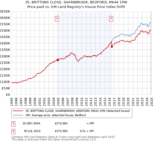 35, BRITTONS CLOSE, SHARNBROOK, BEDFORD, MK44 1PW: Price paid vs HM Land Registry's House Price Index