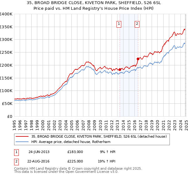 35, BROAD BRIDGE CLOSE, KIVETON PARK, SHEFFIELD, S26 6SL: Price paid vs HM Land Registry's House Price Index