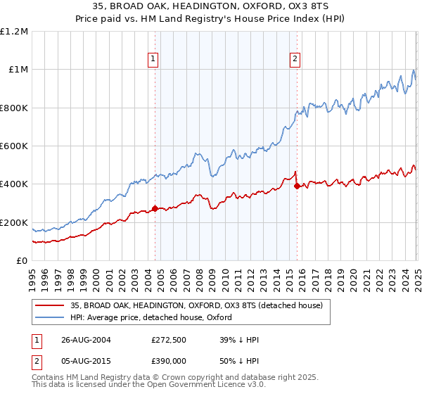 35, BROAD OAK, HEADINGTON, OXFORD, OX3 8TS: Price paid vs HM Land Registry's House Price Index