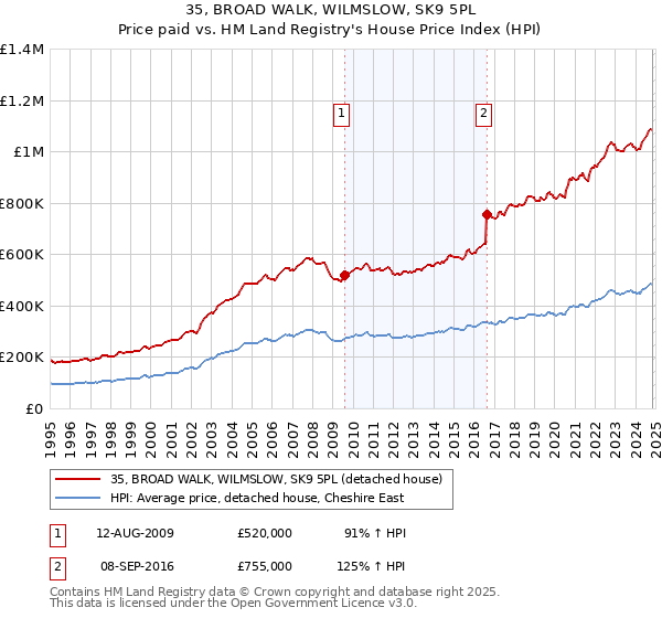 35, BROAD WALK, WILMSLOW, SK9 5PL: Price paid vs HM Land Registry's House Price Index