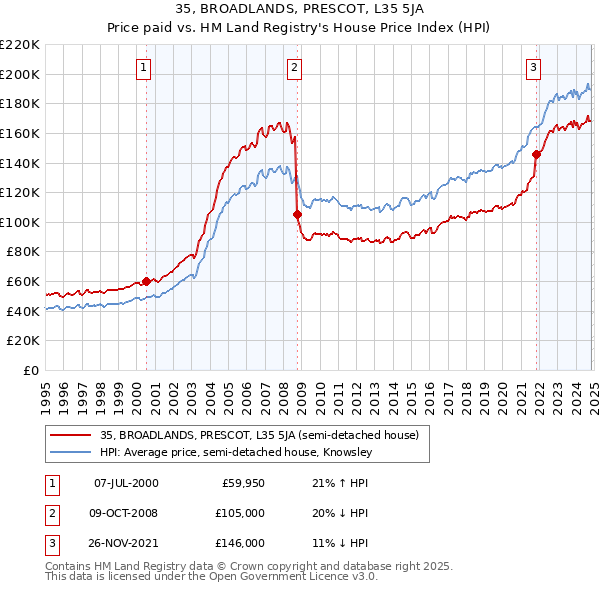 35, BROADLANDS, PRESCOT, L35 5JA: Price paid vs HM Land Registry's House Price Index