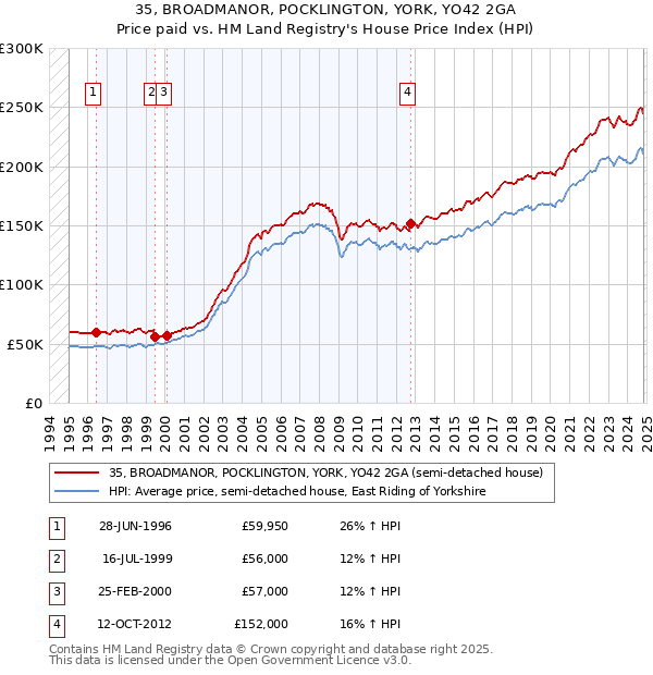 35, BROADMANOR, POCKLINGTON, YORK, YO42 2GA: Price paid vs HM Land Registry's House Price Index