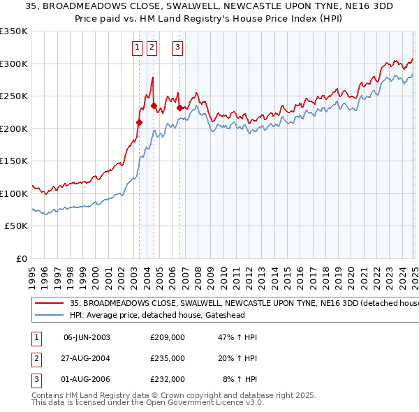 35, BROADMEADOWS CLOSE, SWALWELL, NEWCASTLE UPON TYNE, NE16 3DD: Price paid vs HM Land Registry's House Price Index