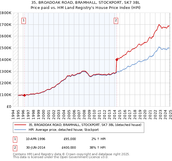 35, BROADOAK ROAD, BRAMHALL, STOCKPORT, SK7 3BL: Price paid vs HM Land Registry's House Price Index