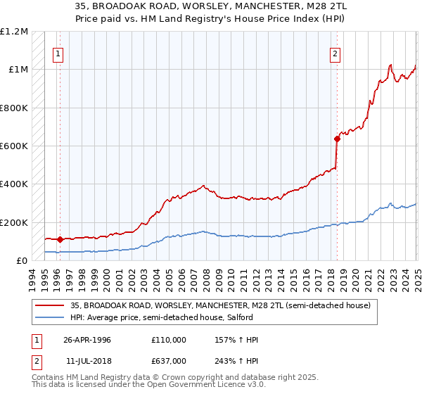 35, BROADOAK ROAD, WORSLEY, MANCHESTER, M28 2TL: Price paid vs HM Land Registry's House Price Index