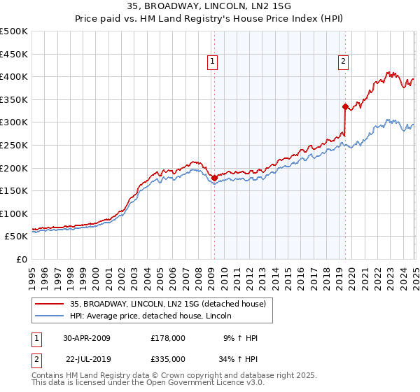 35, BROADWAY, LINCOLN, LN2 1SG: Price paid vs HM Land Registry's House Price Index