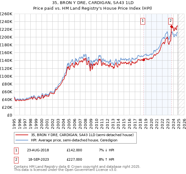 35, BRON Y DRE, CARDIGAN, SA43 1LD: Price paid vs HM Land Registry's House Price Index